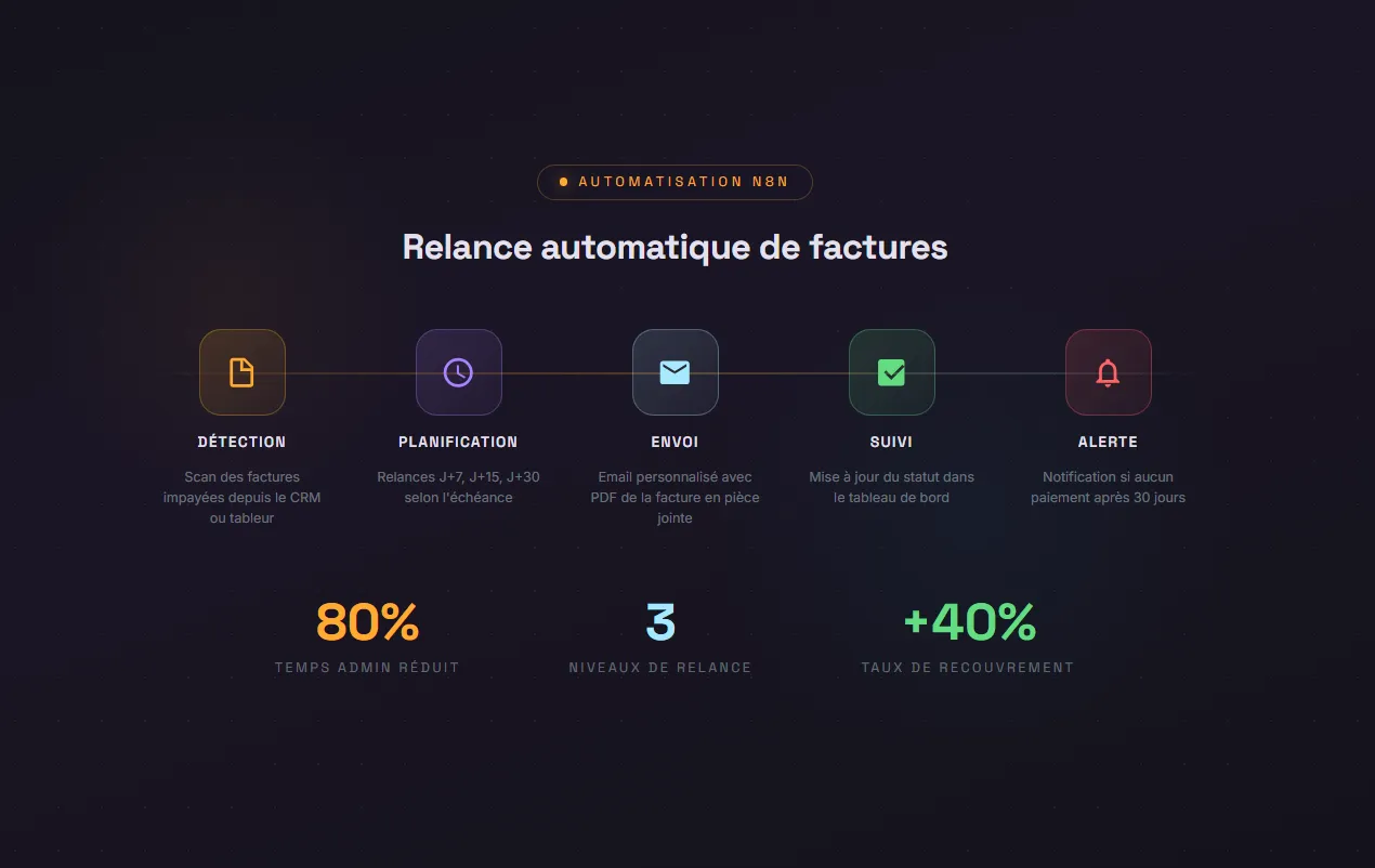 Workflow N8N de relance automatique de factures